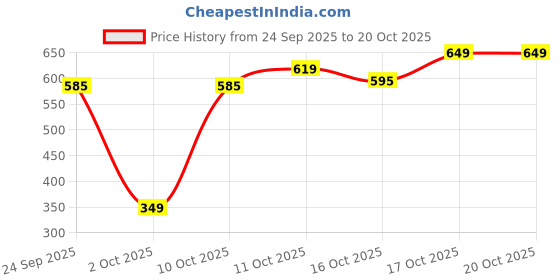 flipkart.com herbalife Afresh Ginger Flavour Energy Drink herbalife Price History Graph from 24 Sep 2025 to 20 Oct 2025