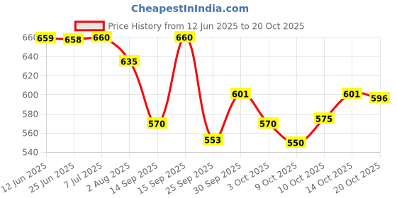 flipkart.com herbalife nutrition AFRESH KAHSMIRI KAHWA ENERGY DRINK MIX Energy Drink herbalife nutrition Price History Graph from 12 Jun 2025 to 20 Oct 2025