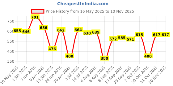 flipkart.com herbalife Afresh-L-Pk01 Energy Drink herbalife Price History Graph from 16 May 2025 to 7 Nov 2025