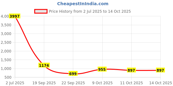 flipkart.com herbalife AFRESH LEMON AND GINGER PACK OF 2 Protein Blends herbalife Price History Graph from 2 Jul 2025 to 14 Oct 2025