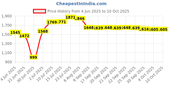 flipkart.com herbalife Afresh Lemon Combo Energy Drink herbalife Price History Graph from 4 Jun 2025 to 9 Oct 2025