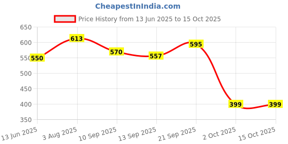 flipkart.com herbalife Afresh Lemon Drink Mix – 50 GMS – Caffeine & Antioxidants for Energy Energy Drink herbalife Price History Graph from 13 Jun 2025 to 15 Oct 2025