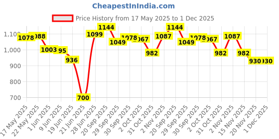 flipkart.com herbalife AFRESH LEMON - ELAICHI COMBO Energy BarsÂ Â (100 g, ELAICHI, LEMON) Nutrition Drink herbalife Price History Graph from 17 May 2025 to 1 Dec 2025