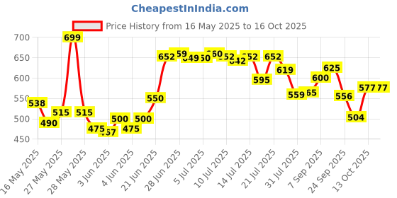 flipkart.com herbalife nutrition Afresh Lemon Energy Drink herbalife nutrition Price History Graph from 16 May 2025 to 16 Oct 2025