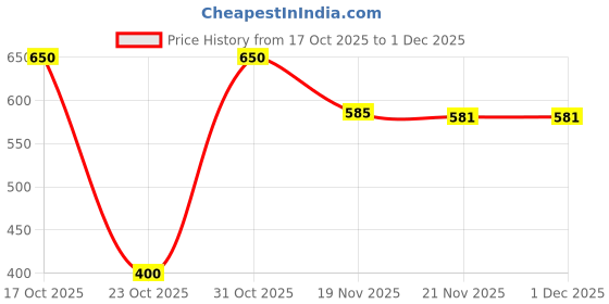 flipkart.com herbalife Afresh Lemon Flavor Energy Drink herbalife Price History Graph from 17 Oct 2025 to 30 Nov 2025