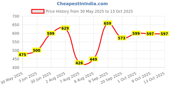 flipkart.com herbalife nutrition Afresh Lemon Mix Lemon Energy Drink herbalife nutrition Price History Graph from 30 May 2025 to 12 Oct 2025