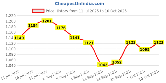 flipkart.com herbalife Afresh Lemon Nutrition Drink herbalife Price History Graph from 11 Jul 2025 to 10 Oct 2025