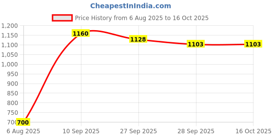 flipkart.com herbalife AFRESH LEMON - PEACH COMBO Energy BarsÂ Â (100 g, PEACH, LEMON) Nutrition Drink herbalife Price History Graph from 6 Aug 2025 to 15 Oct 2025