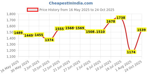 flipkart.com herbalife nutrition AFRESH LEMON TRIPAL COMBO Energy Drink herbalife nutrition Price History Graph from 16 May 2025 to 24 Oct 2025