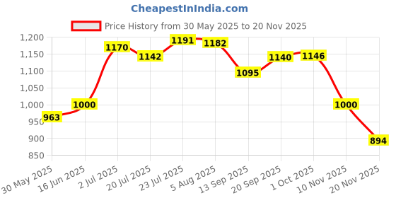 flipkart.com herbalife afresh ( Lemon+kashmiri kahwa) Flavoure pack of 2 Energy Bars herbalife Price History Graph from 30 May 2025 to 20 Nov 2025