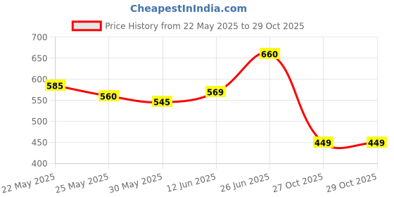 flipkart.com herbalife nutrition Afresh Mix Elaichi Energy Drink herbalife nutrition Price History Graph from 22 May 2025 to 29 Oct 2025