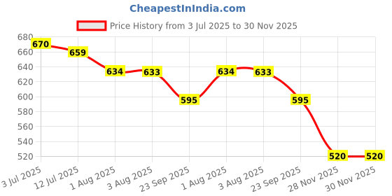 flipkart.com herbalife nutrition Afresh Natural Nutrition Cinnamon Flaour Energy Drink herbalife nutrition Price History Graph from 3 Jul 2025 to 30 Nov 2025