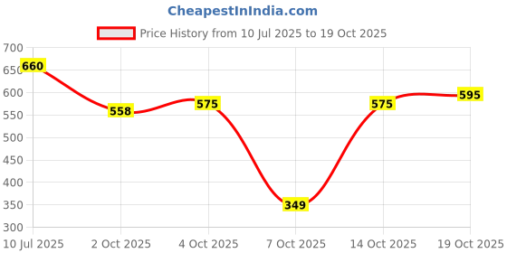 flipkart.com herbalife Afresh Natural Nutrition Cinnamon Flaour Energy Drink herbalife Price History Graph from 10 Jul 2025 to 19 Oct 2025
