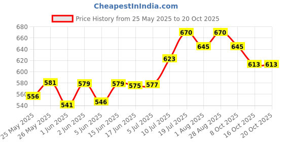 flipkart.com herbal nutrition life Afresh Natural Tulsi Flavored Energy Drink Mix Energy Drink herbal nutrition life Price History Graph from 25 May 2025 to 20 Oct 2025
