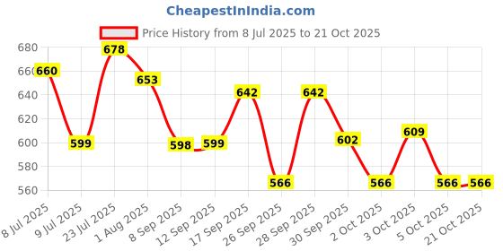 flipkart.com herbalife nutrition AFRESH NEW KASHMIRI KAHWA FLAVOUR Energy Drink herbalife nutrition Price History Graph from 8 Jul 2025 to 20 Oct 2025