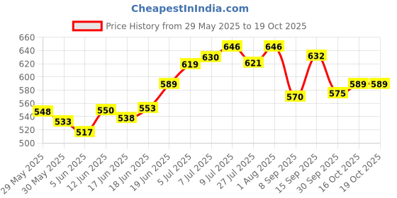flipkart.com herbalife Afresh Nutrition Bars herbalife Price History Graph from 29 May 2025 to 19 Oct 2025