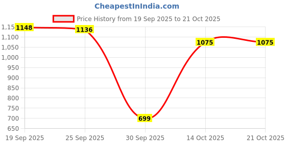 flipkart.com herbalife AFRESH PACK 2 Energy Drink herbalife Price History Graph from 19 Sep 2025 to 21 Oct 2025