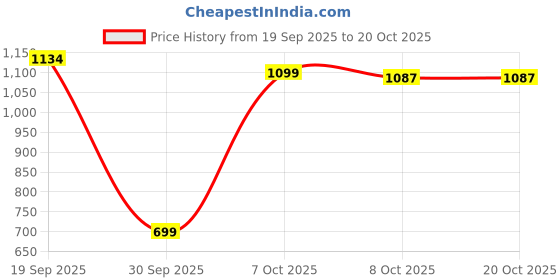 flipkart.com herbalife AFRESH PACK 2 Energy Drink herbalife Price History Graph from 19 Sep 2025 to 20 Oct 2025
