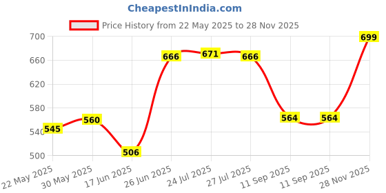 flipkart.com herbalife AFRESH PEACH Energy Drink herbalife Price History Graph from 22 May 2025 to 28 Nov 2025