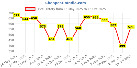 flipkart.com herbalife Afresh Peach Energy Drink Mix - 50 gms Energy Drink herbalife Price History Graph from 16 May 2025 to 16 Oct 2025