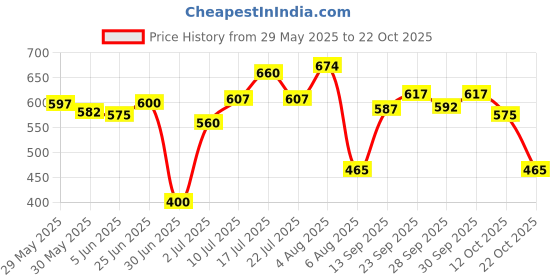 flipkart.com herbalife Afresh Peach Flavor Energy Drink herbalife Price History Graph from 29 May 2025 to 22 Oct 2025