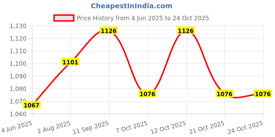 flipkart.com herbal nutrition life Afresh Peach Flavored Energy Drink Mix Energy Drink herbal nutrition life Price History Graph from 4 Jun 2025 to 23 Oct 2025