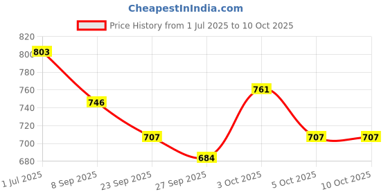 flipkart.com afresh Piano Keytops afresh Price History Graph from 1 Jul 2025 to 10 Oct 2025