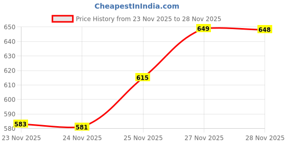 flipkart.com herbalife Afresh Protein BlendsÂ Â (50 g, Lemon) New Nutrition Drink herbalife Price History Graph from 23 Nov 2025 to 27 Nov 2025