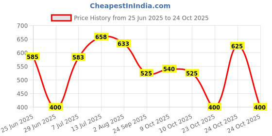 flipkart.com herbalife Afresh Protein BlendsÂ Â (50 g, Lemon) Nutrition Drink herbalife Price History Graph from 25 Jun 2025 to 24 Oct 2025