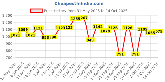 flipkart.com herbalife nutrition AFRESH TULSI+LEMON COMBO Energy Drink herbalife nutrition Price History Graph from 31 May 2025 to 14 Oct 2025