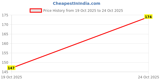 flipkart.com ibains African mahogany seeds for planting pack of 40 Seed ibains Price History Graph from 19 Oct 2025 to 24 Oct 2025