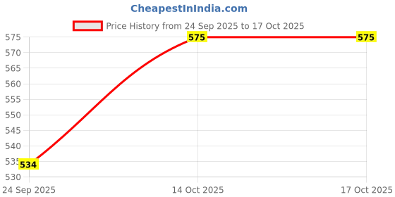 flipkart.com sri sai forestry African Tall Maize Seeds, Makka Fodder for Cattle Seed sri sai forestry Price History Graph from 24 Sep 2025 to 16 Oct 2025