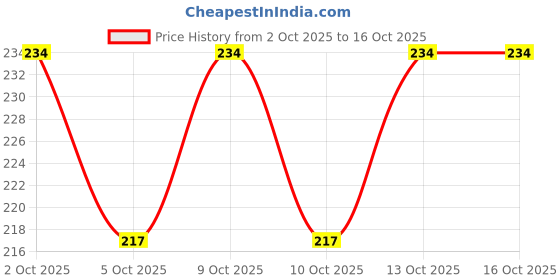 flipkart.com sri sai forestry African Tall Maize Seeds, Makka Fodder for Cattle Seed sri sai forestry Price History Graph from 2 Oct 2025 to 16 Oct 2025