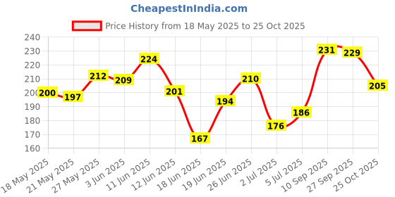 flipkart.com afrihandicraft Decorative Cow and Calf Big Statue, Marble dust, Poly-Resin,Spiritual Vastu Nandi Pooja Figurine Sculpture, Kamdhenu Designer Stone Studded Gau MATA Animal Puja Idol Gift ans Home Decorative Showpiece-12.5 cm afrihandicraft Price History Graph from 18 May 2025 to 25 Oct 2025