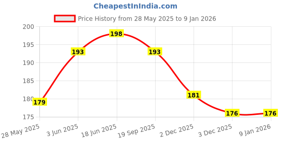 flipkart.com afrinenterprise stand - 5 Headphone Stand Price History Graph from 28 May 2025 to 5 Jan 2026