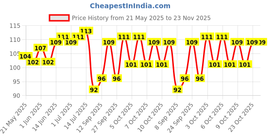 flipkart.com afrodite Over Door Hanger for Cloths, Drill Free Door Handing Hooks Suitable for Clothes Door Hanger afrodite Price History Graph from 21 May 2025 to 22 Nov 2025