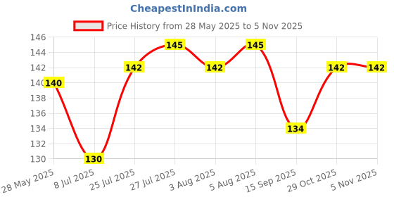 flipkart.com Afrodite Self-Adhesive Modern Metal Bathroom Storage Corner Rack, Shampoo Holder Iron Wall Shelf afrodite Price History Graph from 28 May 2025 to 3 Nov 2025