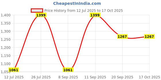 flipkart.com afrojack Boots For Men afrojack Price History Graph from 12 Jul 2025 to 16 Oct 2025