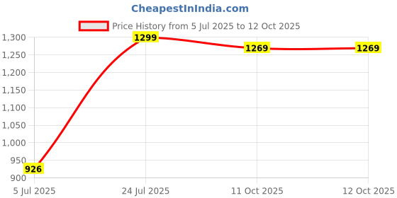 flipkart.com afrojack Boots For Men afrojack Price History Graph from 5 Jul 2025 to 12 Oct 2025