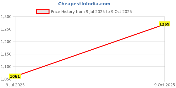 flipkart.com afrojack Boots For Men afrojack Price History Graph from 9 Jul 2025 to 9 Oct 2025