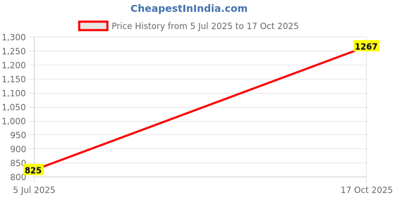 flipkart.com afrojack Boots For Men afrojack Price History Graph from 5 Jul 2025 to 17 Oct 2025