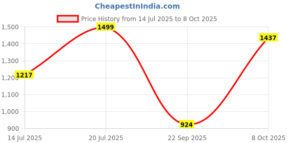 flipkart.com afrojack Boots For Men afrojack Price History Graph from 14 Jul 2025 to 8 Oct 2025