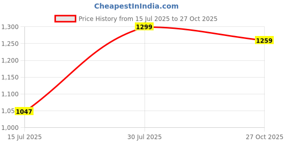 flipkart.com afrojack Boots For Men afrojack Price History Graph from 15 Jul 2025 to 27 Oct 2025