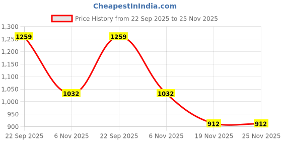 flipkart.com afrojack Boots For Men afrojack Price History Graph from 22 Sep 2025 to 25 Nov 2025
