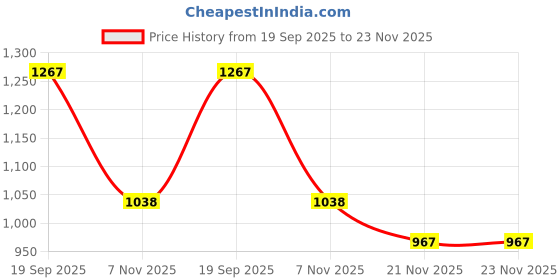 flipkart.com afrojack Boots For Men afrojack Price History Graph from 19 Sep 2025 to 22 Nov 2025