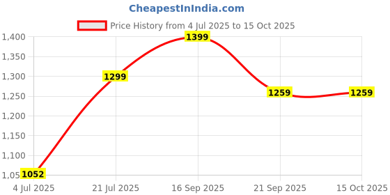 flipkart.com afrojack Boots For Men afrojack Price History Graph from 4 Jul 2025 to 14 Oct 2025