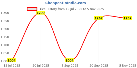 flipkart.com afrojack Boots For Men afrojack Price History Graph from 12 Jul 2025 to 5 Nov 2025