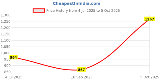 flipkart.com afrojack Boots For Men afrojack Price History Graph from 4 Jul 2025 to 5 Oct 2025