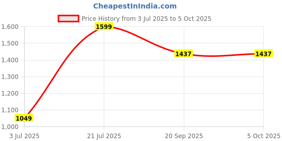 flipkart.com afrojack Boots For Men afrojack Price History Graph from 3 Jul 2025 to 4 Oct 2025