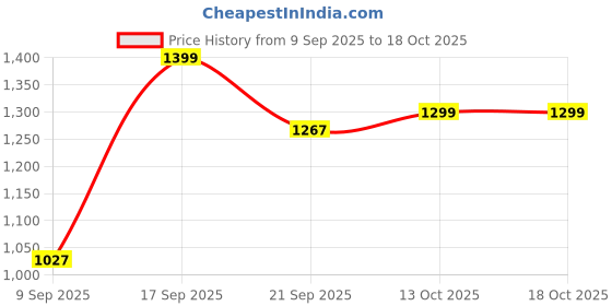 flipkart.com afrojack Boots For Men afrojack Price History Graph from 9 Sep 2025 to 18 Oct 2025